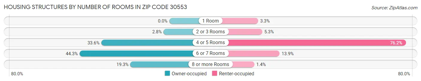 Housing Structures by Number of Rooms in Zip Code 30553