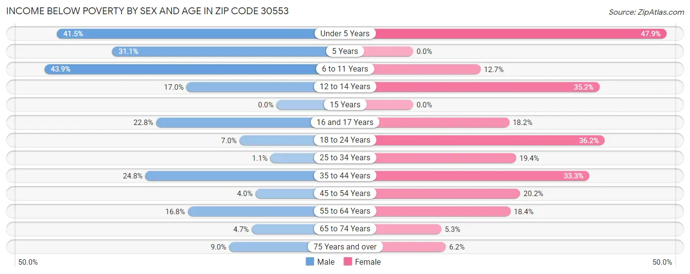 Income Below Poverty by Sex and Age in Zip Code 30553