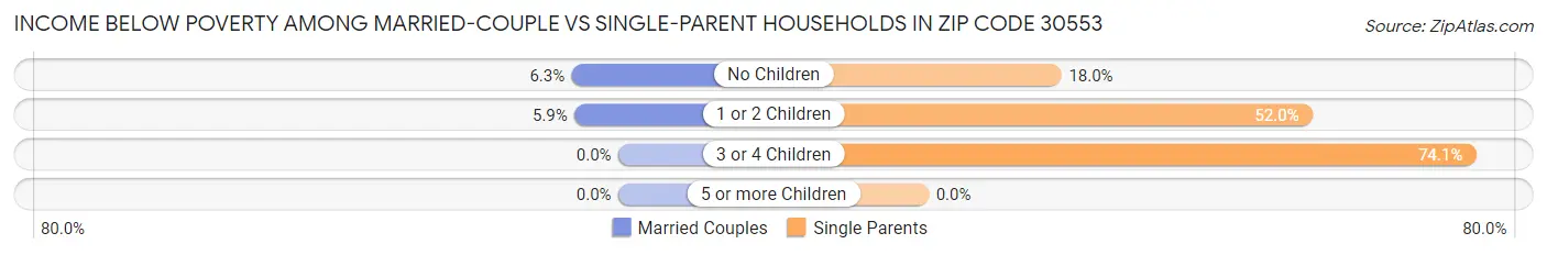 Income Below Poverty Among Married-Couple vs Single-Parent Households in Zip Code 30553