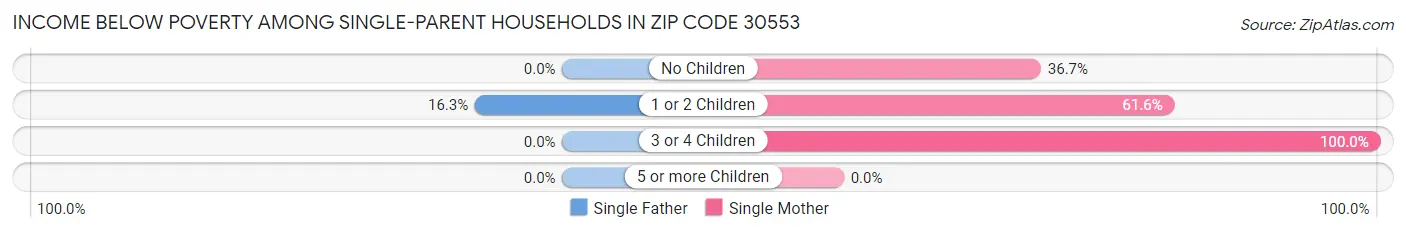 Income Below Poverty Among Single-Parent Households in Zip Code 30553
