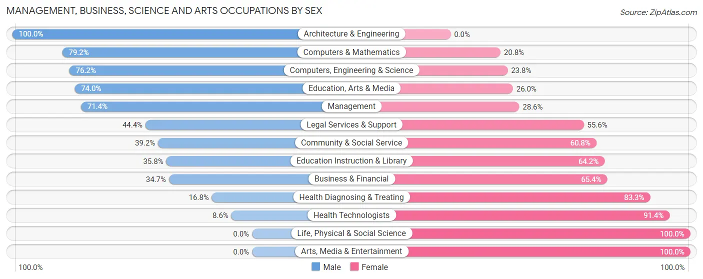 Management, Business, Science and Arts Occupations by Sex in Zip Code 30553