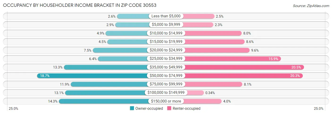 Occupancy by Householder Income Bracket in Zip Code 30553