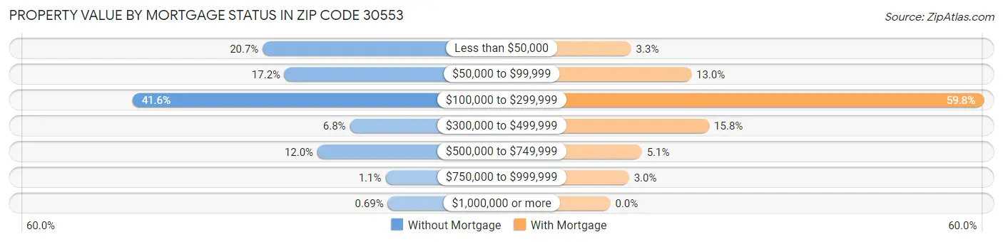 Property Value by Mortgage Status in Zip Code 30553