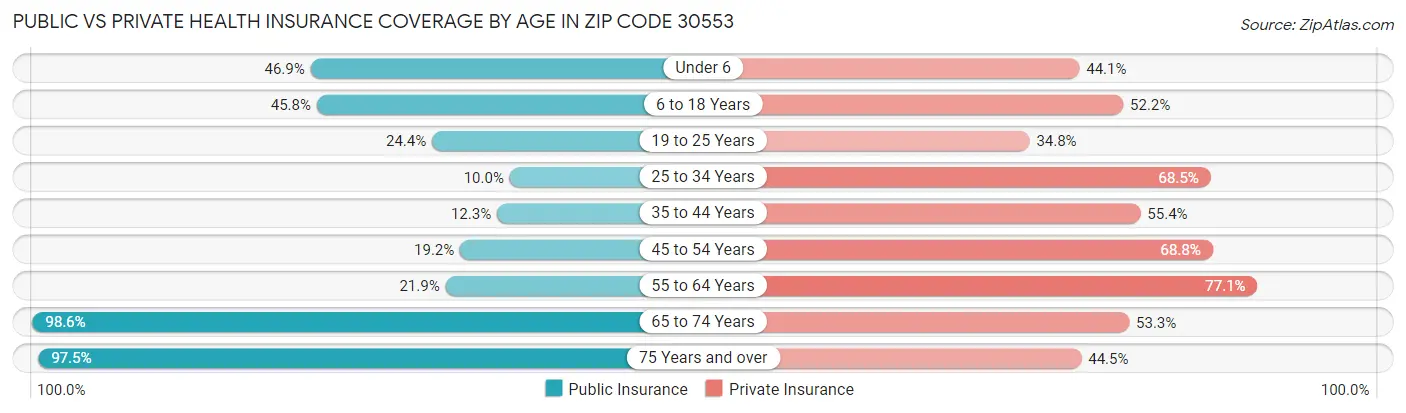 Public vs Private Health Insurance Coverage by Age in Zip Code 30553