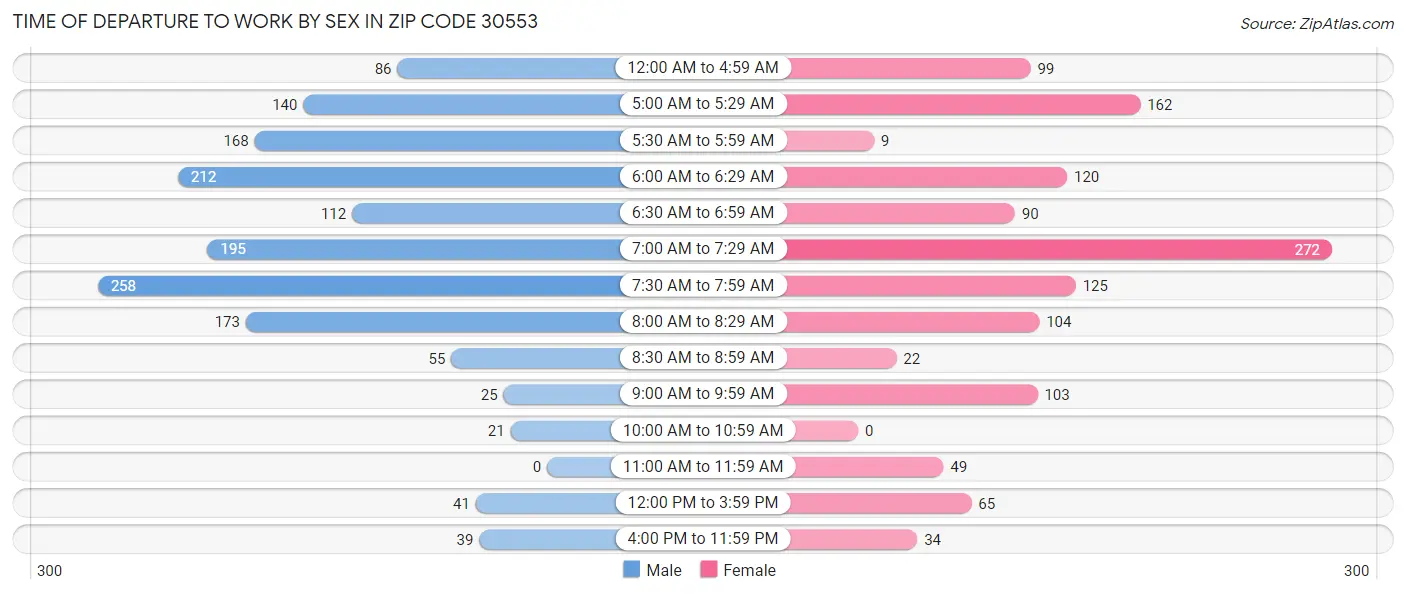 Time of Departure to Work by Sex in Zip Code 30553