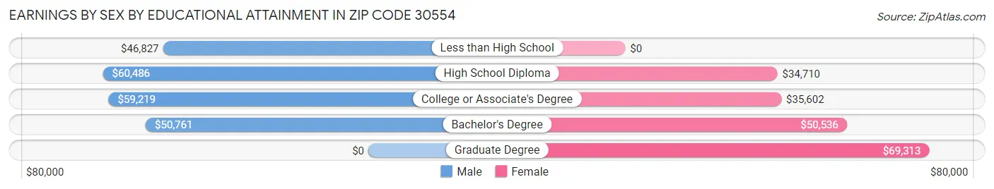 Earnings by Sex by Educational Attainment in Zip Code 30554