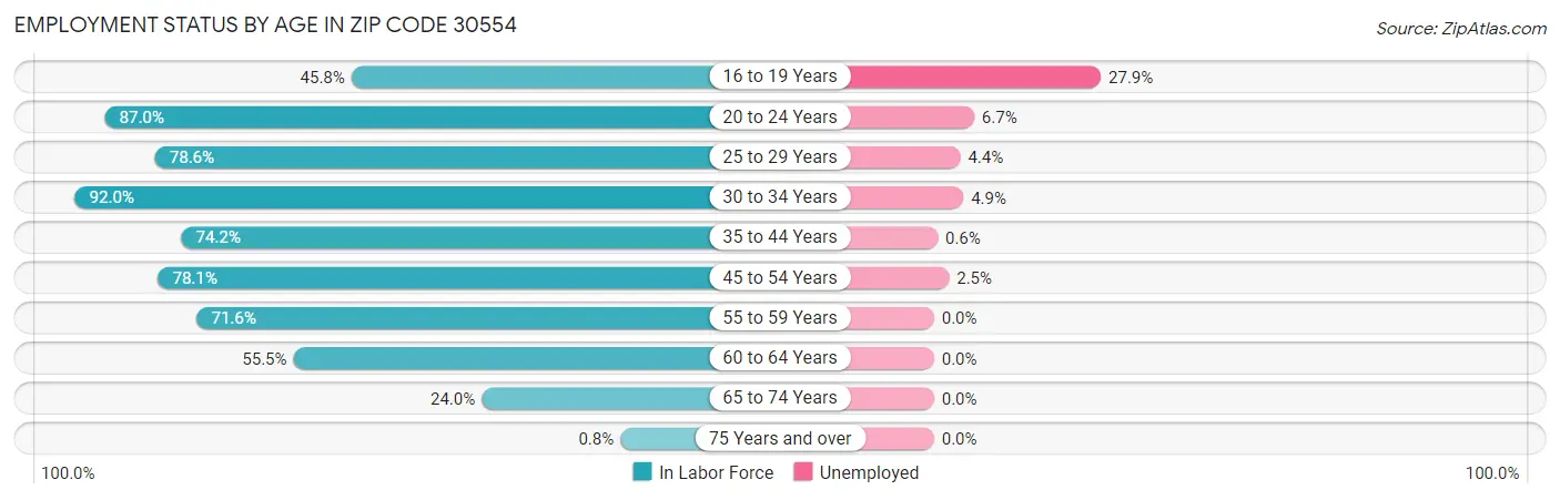 Employment Status by Age in Zip Code 30554