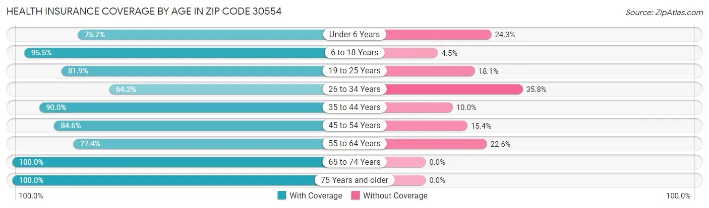 Health Insurance Coverage by Age in Zip Code 30554