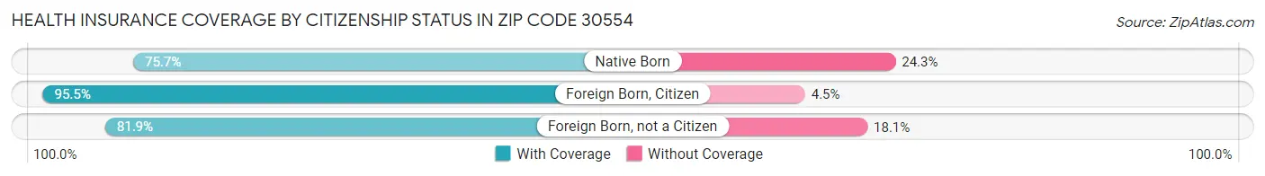 Health Insurance Coverage by Citizenship Status in Zip Code 30554