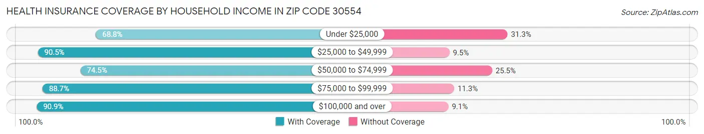 Health Insurance Coverage by Household Income in Zip Code 30554