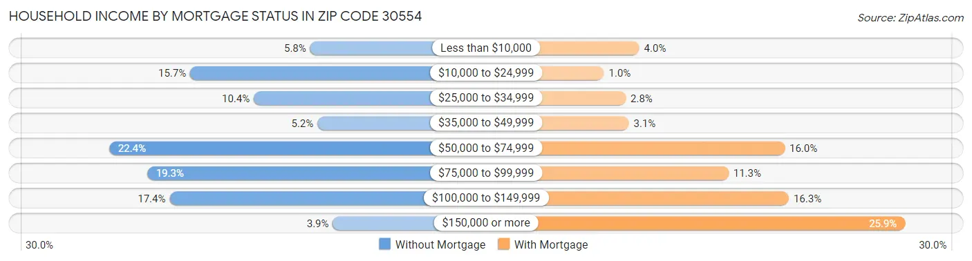 Household Income by Mortgage Status in Zip Code 30554
