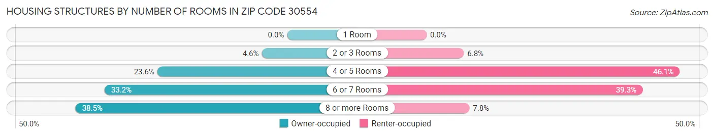 Housing Structures by Number of Rooms in Zip Code 30554