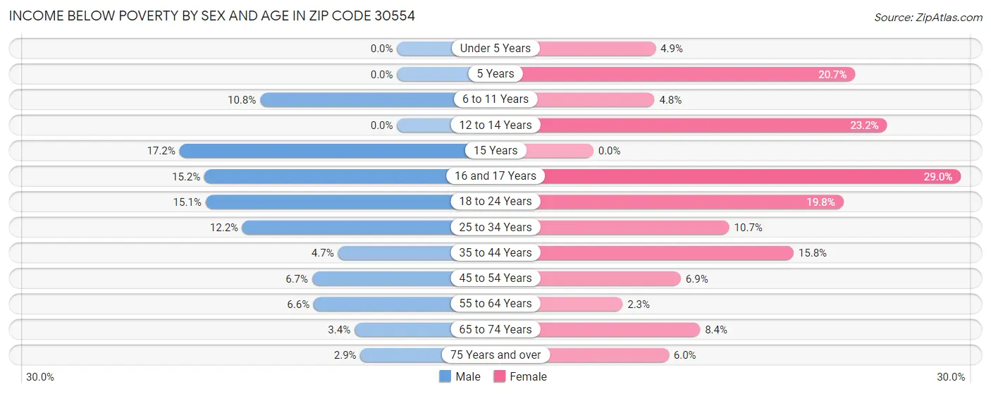 Income Below Poverty by Sex and Age in Zip Code 30554