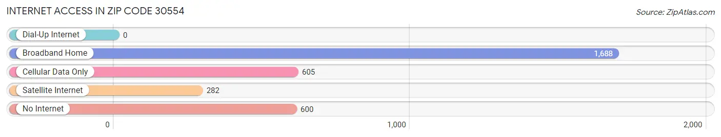 Internet Access in Zip Code 30554