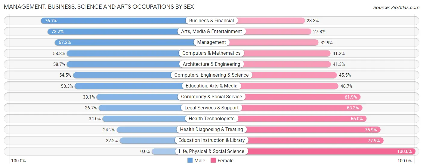 Management, Business, Science and Arts Occupations by Sex in Zip Code 30554