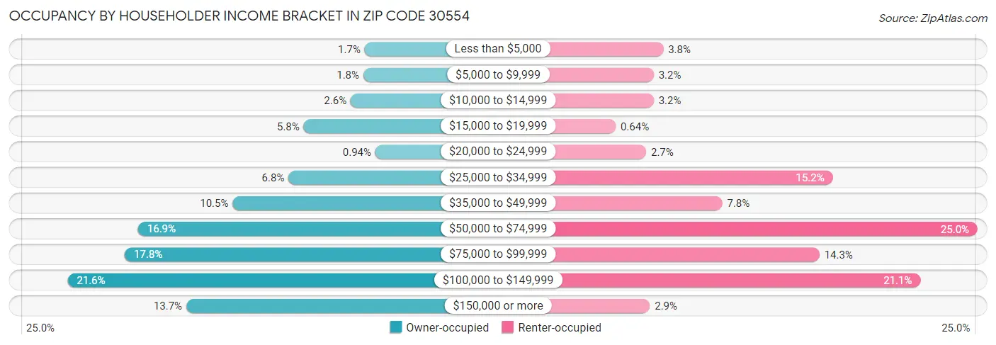 Occupancy by Householder Income Bracket in Zip Code 30554