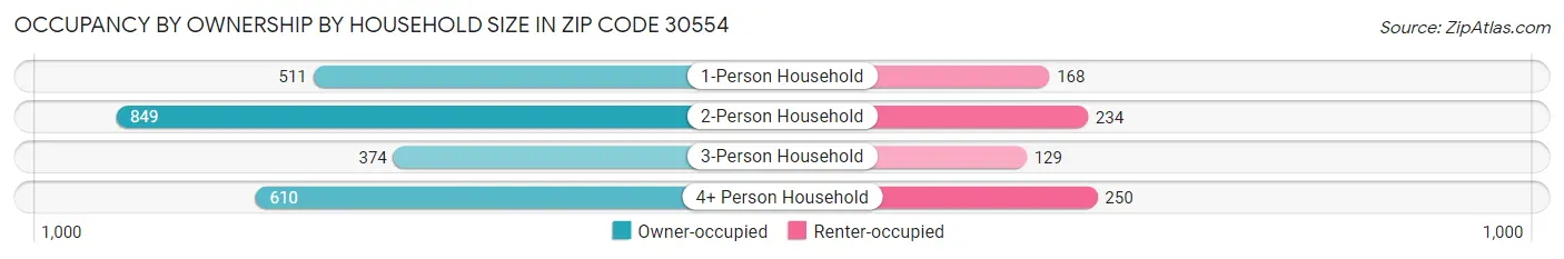 Occupancy by Ownership by Household Size in Zip Code 30554