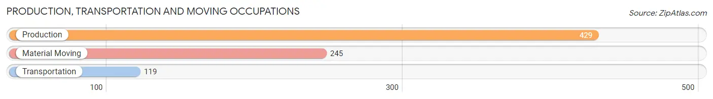 Production, Transportation and Moving Occupations in Zip Code 30554