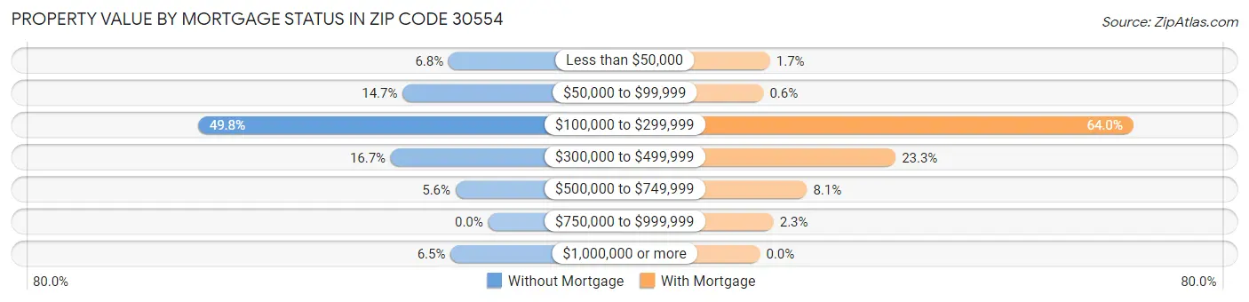 Property Value by Mortgage Status in Zip Code 30554