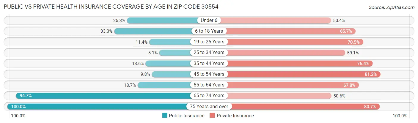 Public vs Private Health Insurance Coverage by Age in Zip Code 30554