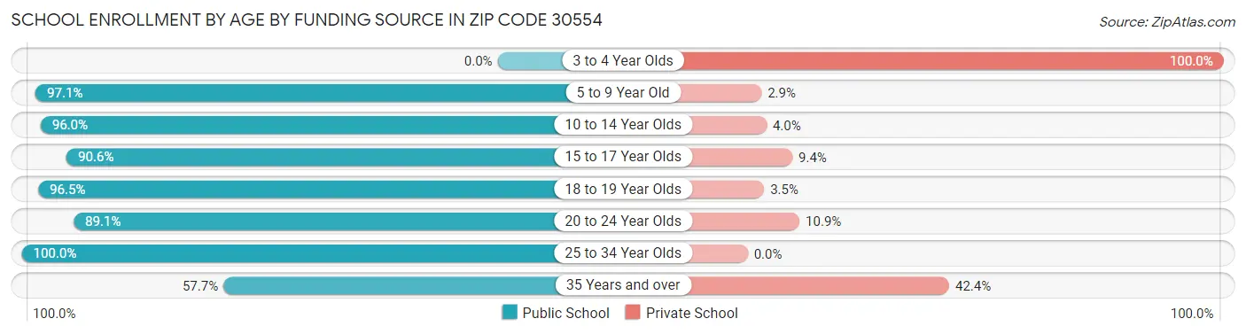School Enrollment by Age by Funding Source in Zip Code 30554