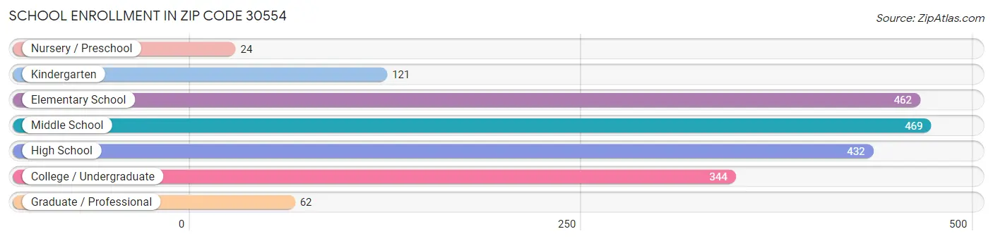 School Enrollment in Zip Code 30554