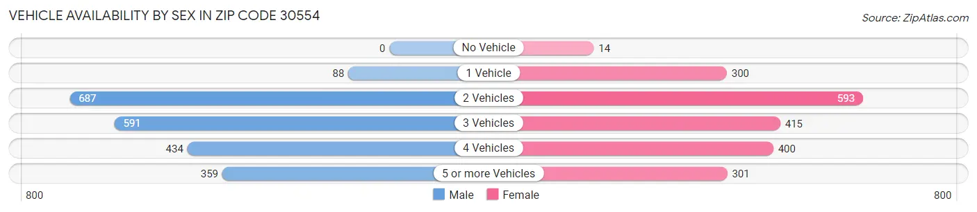 Vehicle Availability by Sex in Zip Code 30554