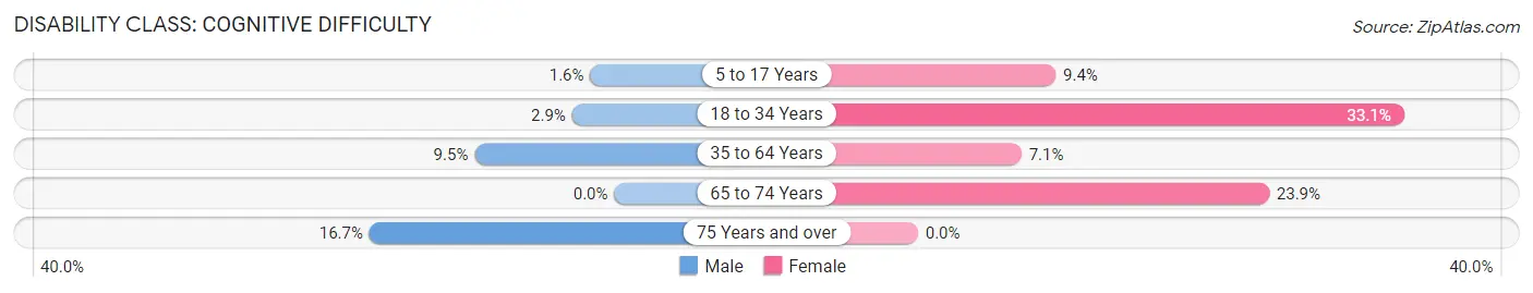 Disability in Zip Code 30555: <span>Cognitive Difficulty</span>