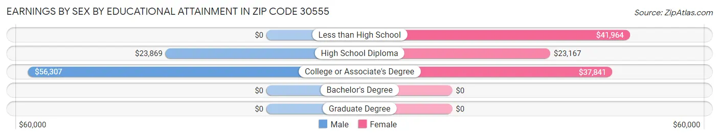 Earnings by Sex by Educational Attainment in Zip Code 30555