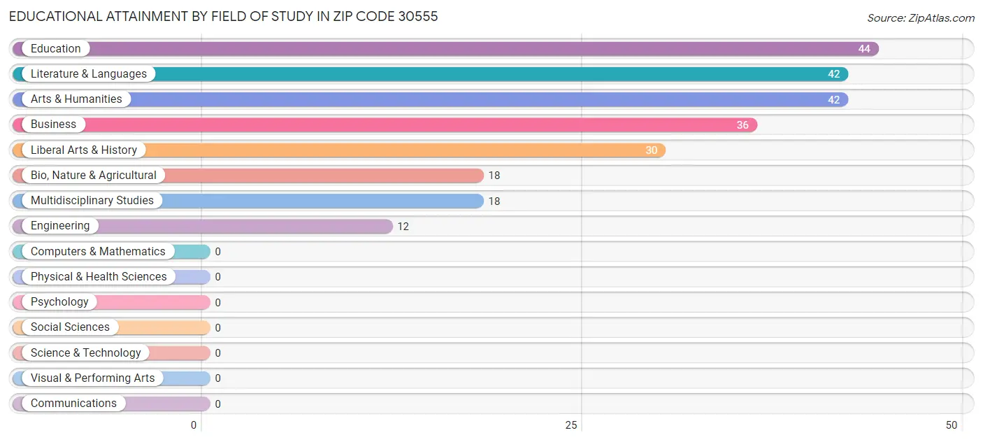 Educational Attainment by Field of Study in Zip Code 30555