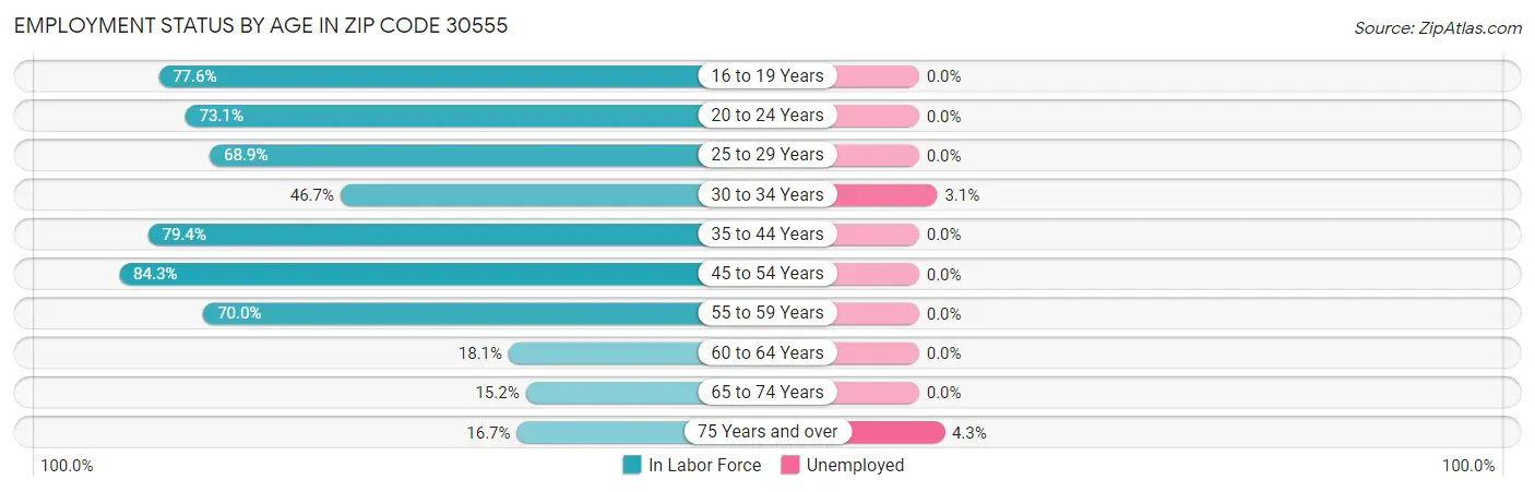 Employment Status by Age in Zip Code 30555