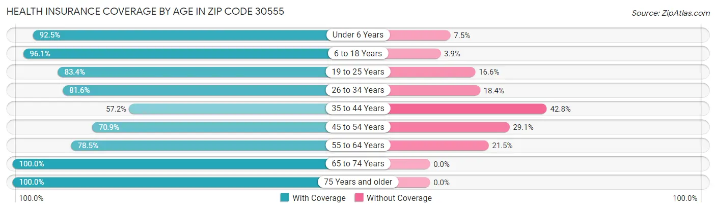 Health Insurance Coverage by Age in Zip Code 30555