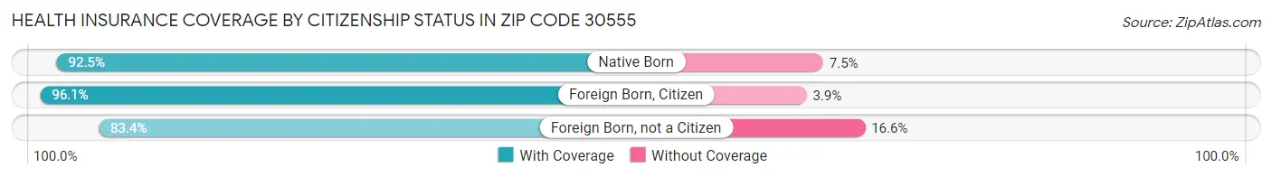 Health Insurance Coverage by Citizenship Status in Zip Code 30555