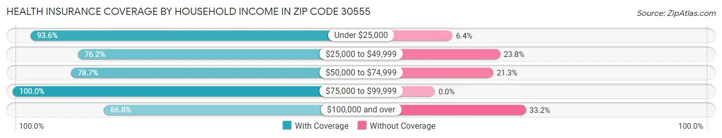 Health Insurance Coverage by Household Income in Zip Code 30555