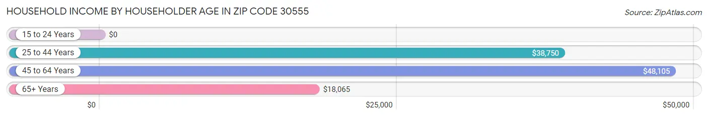 Household Income by Householder Age in Zip Code 30555