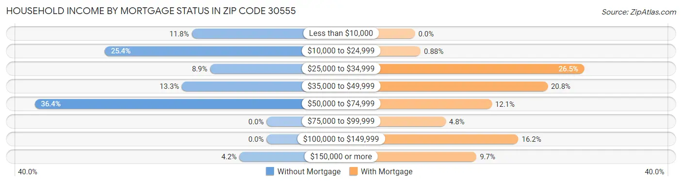 Household Income by Mortgage Status in Zip Code 30555