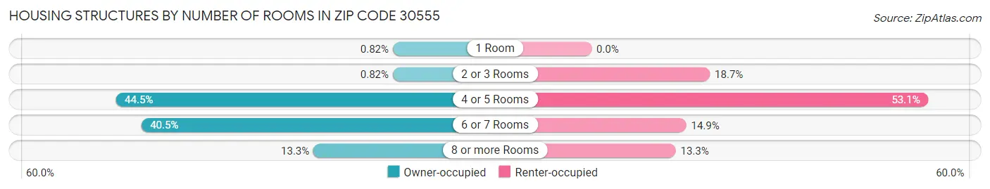 Housing Structures by Number of Rooms in Zip Code 30555