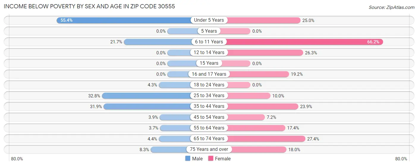 Income Below Poverty by Sex and Age in Zip Code 30555