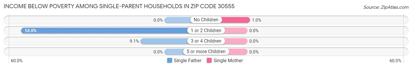 Income Below Poverty Among Single-Parent Households in Zip Code 30555