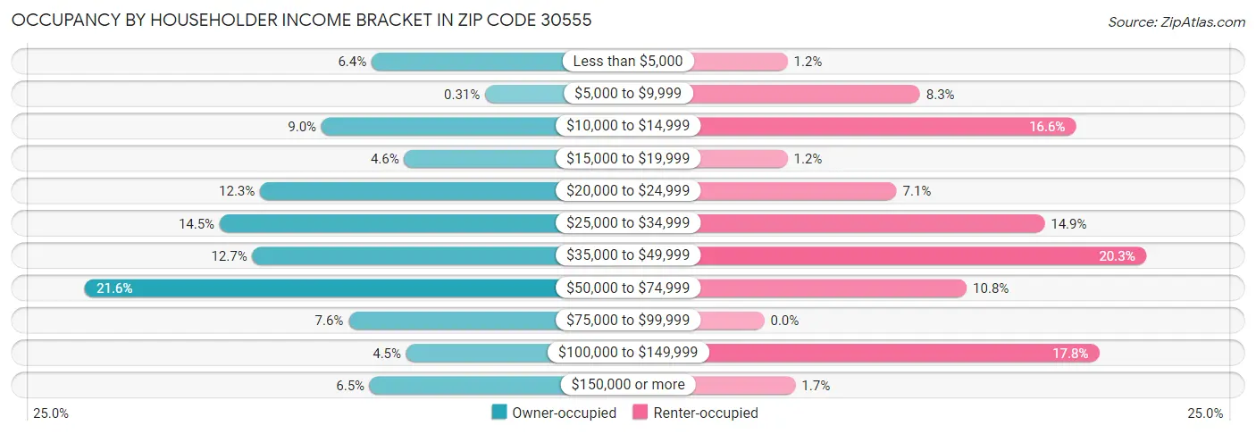 Occupancy by Householder Income Bracket in Zip Code 30555