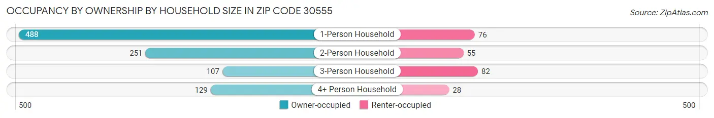Occupancy by Ownership by Household Size in Zip Code 30555