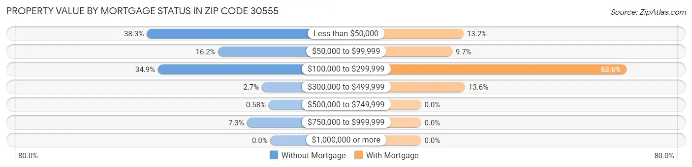 Property Value by Mortgage Status in Zip Code 30555