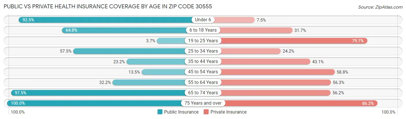 Public vs Private Health Insurance Coverage by Age in Zip Code 30555