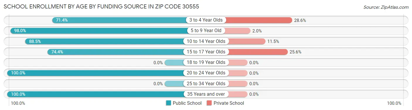 School Enrollment by Age by Funding Source in Zip Code 30555