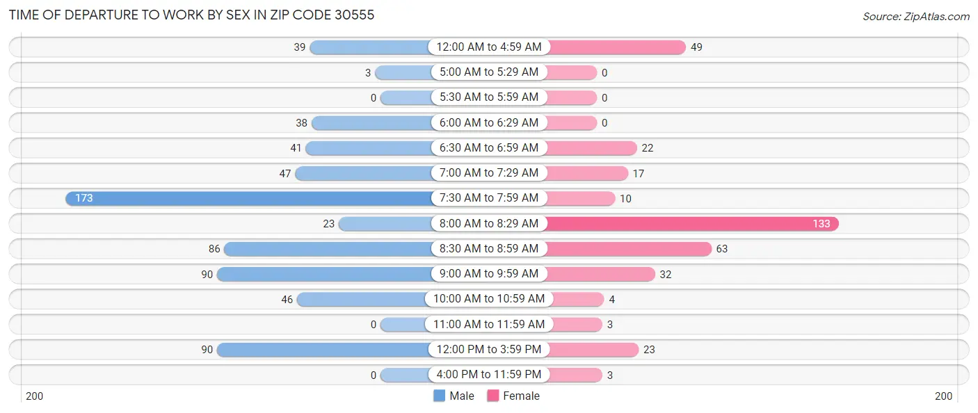 Time of Departure to Work by Sex in Zip Code 30555