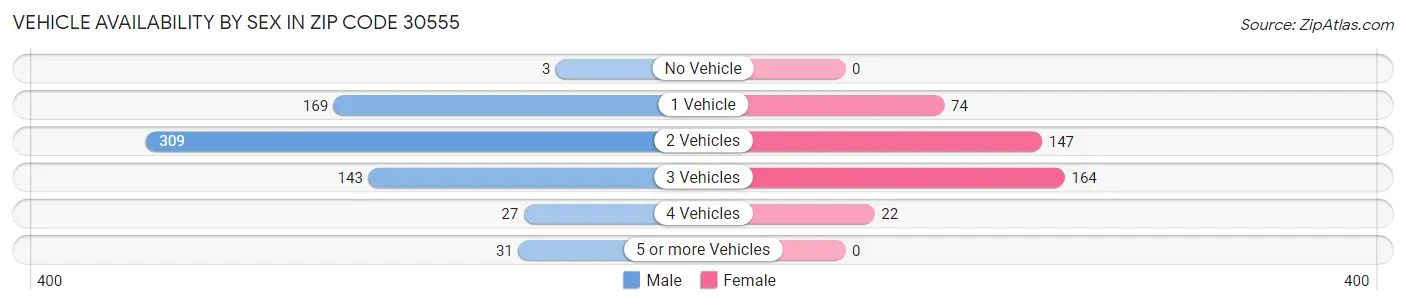Vehicle Availability by Sex in Zip Code 30555