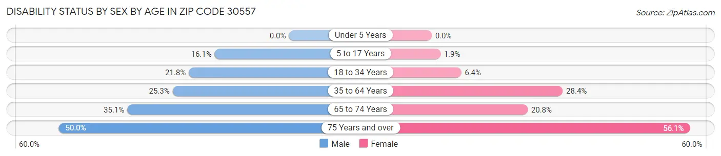 Disability Status by Sex by Age in Zip Code 30557