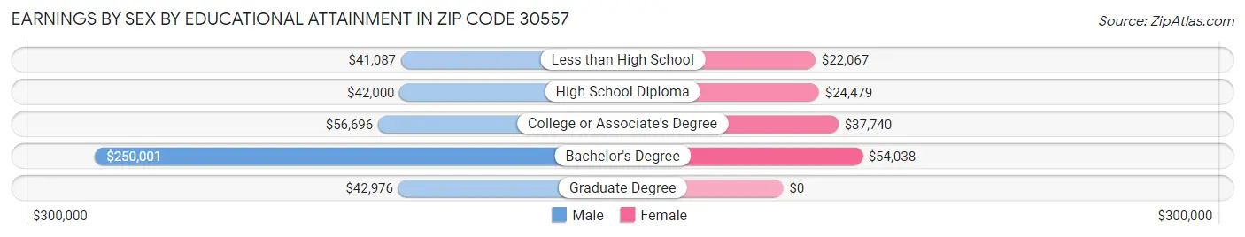 Earnings by Sex by Educational Attainment in Zip Code 30557