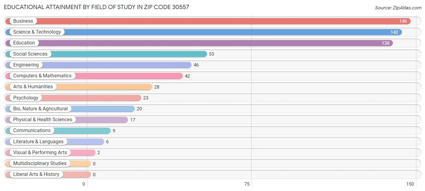 Educational Attainment by Field of Study in Zip Code 30557