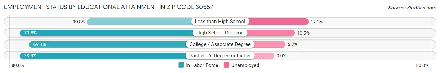 Employment Status by Educational Attainment in Zip Code 30557